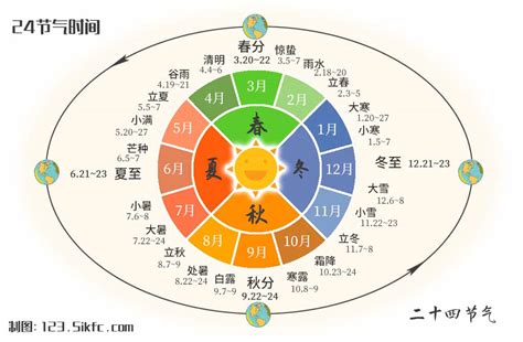 現在的節氣是什麼|【24節氣表】農曆二十四節氣表日期、24節氣介紹【。